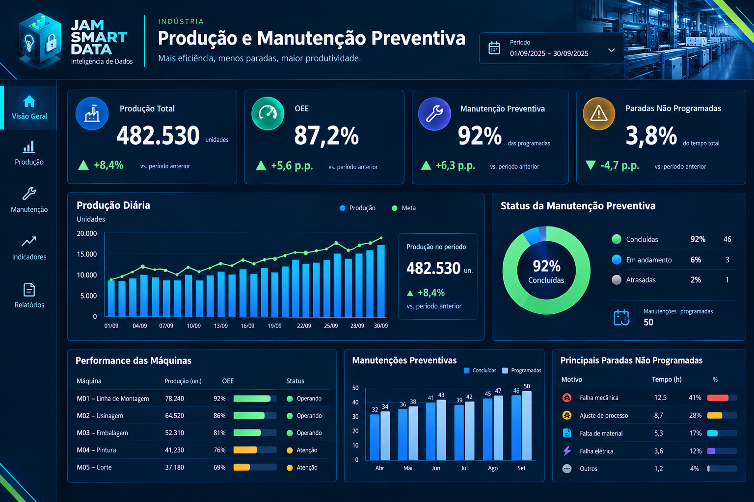 Exemplo de painel de indicadores de produção e manutenção preventiva em Power BI